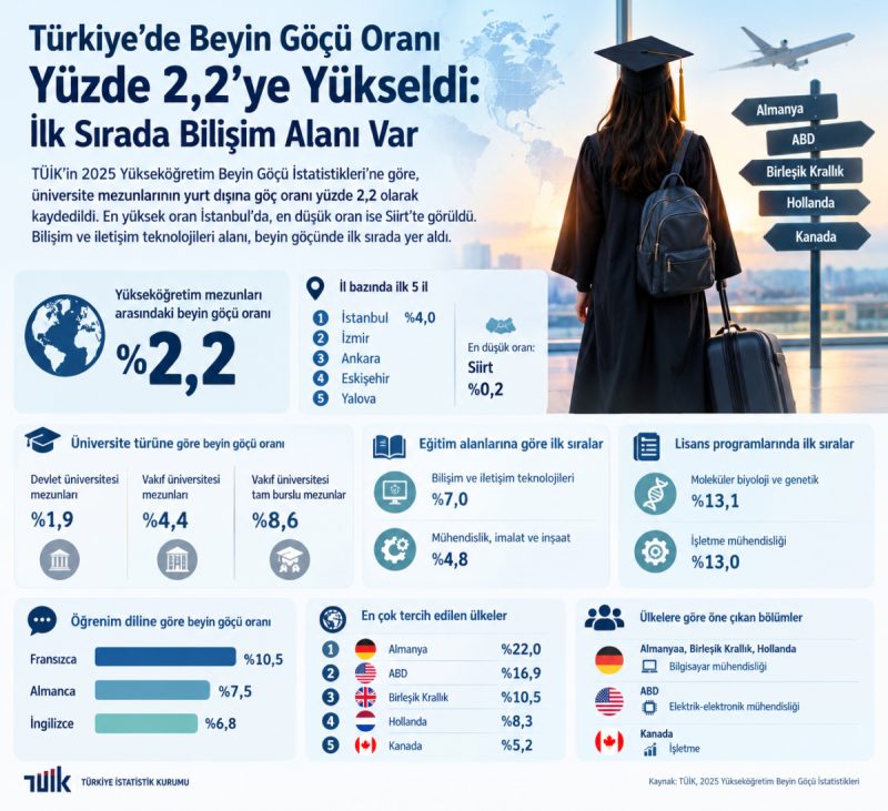 Türkiye'de Beyin Göçü Artışta: Oran Yüzde 2,2'ye Yükseldi, Bilişim Sektörü Başta Geliyor